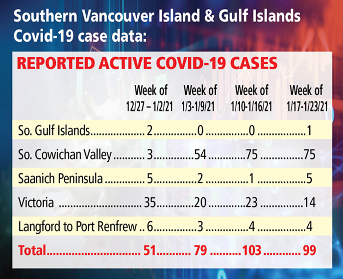 Weekly Covid Report – Gulf Islands and Southern Vancouver Island
