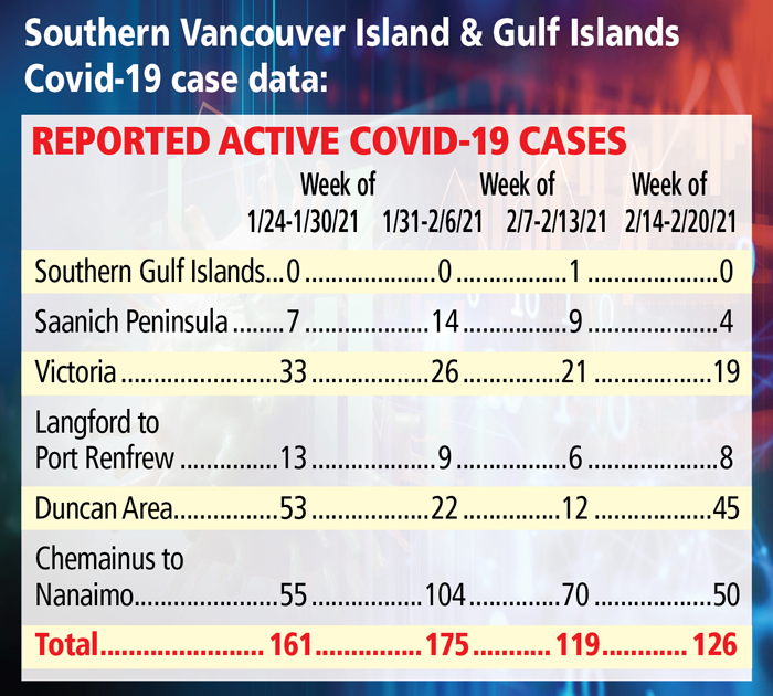 Weekly COVID report – Gulf Islands and Southern Vancouver Island