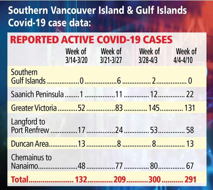 No COVID-19 cases recorded in Gulf Islands for April 4 to 10 period