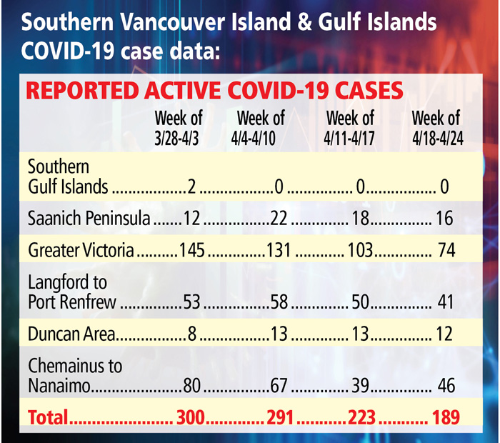 Gulf Islands COVID-free for third consecutive week