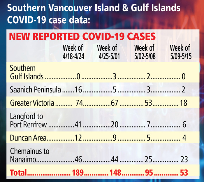 Latest Gulf Islands/Southern Vancouver Island COVID data promising