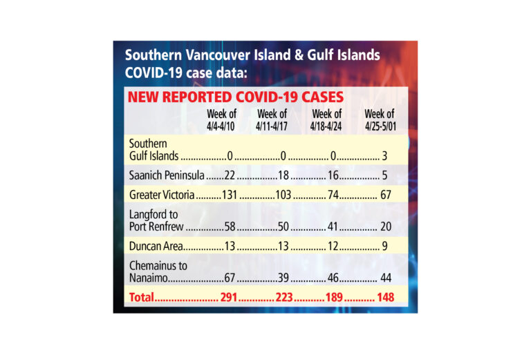 New COVID cases reported in Gulf Islands