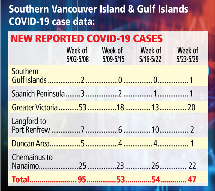 One new Gulf Islands COVID case reported