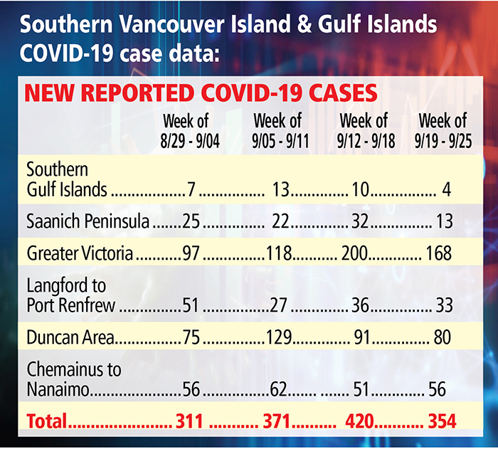 COVID cases drop in Gulf Islands