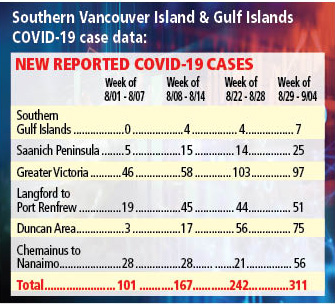 Seven COVID cases in Gulf Islands