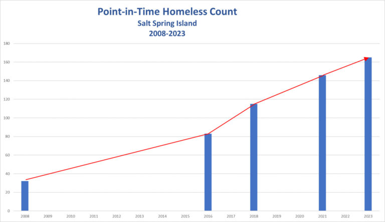 Annual ‘Point in Time’ homeless count: 165