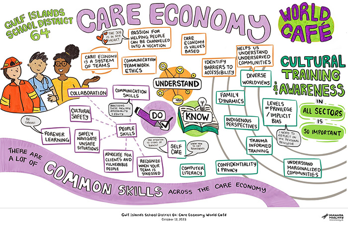 Care economy course created by SD64